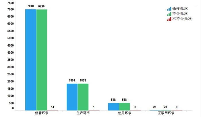 图4.化学药品各抽样环节检验信息示意图