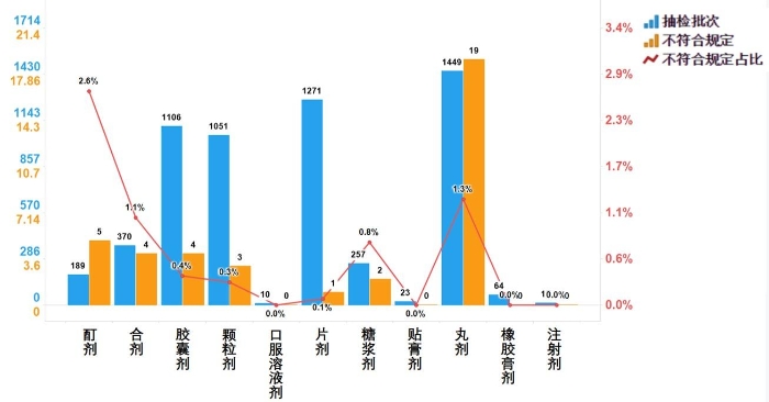 图9.中成药各剂型检验信息示意图