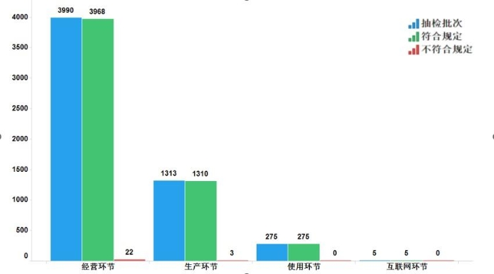 图11.国家基本药物各抽样环节检验信息示意图