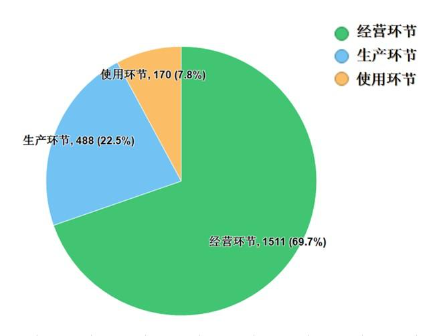 图12. 2022年国家药品集中采购中选品种各环节抽样情况