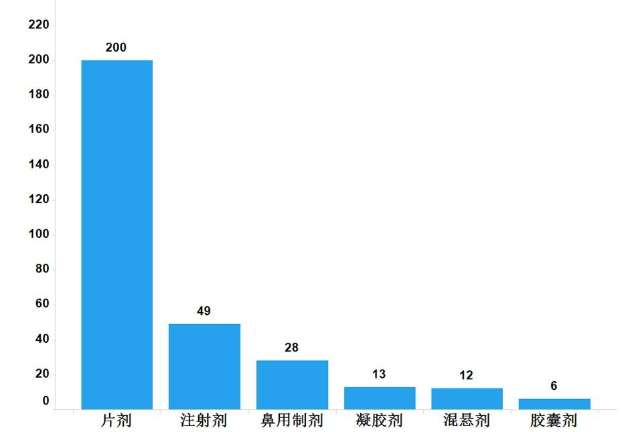 图13.进口药品各剂型检验信息示意图