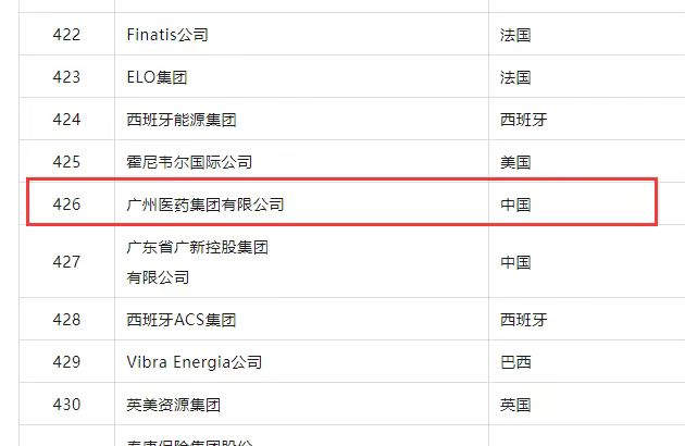 广药集团连续三年上榜《财富》世界500强，今年晋升41位，排名426位再创新高。