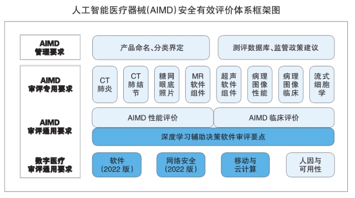 人工智能医疗器械（AIMD）安全有效评价体系框架图