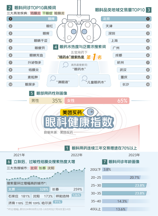 美团买药眼科健康指数报告