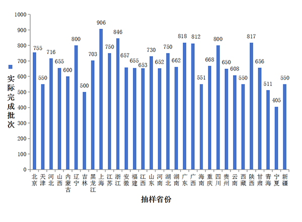 图1  各省（区、市）化妆品抽样分布图