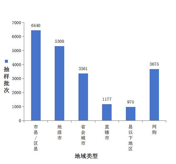 图2  各地域类型抽样数量分布图